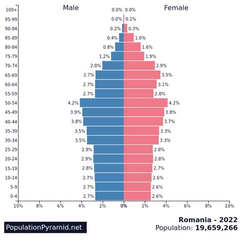 rumania gente|Romania population (2024) live — Countrymeters